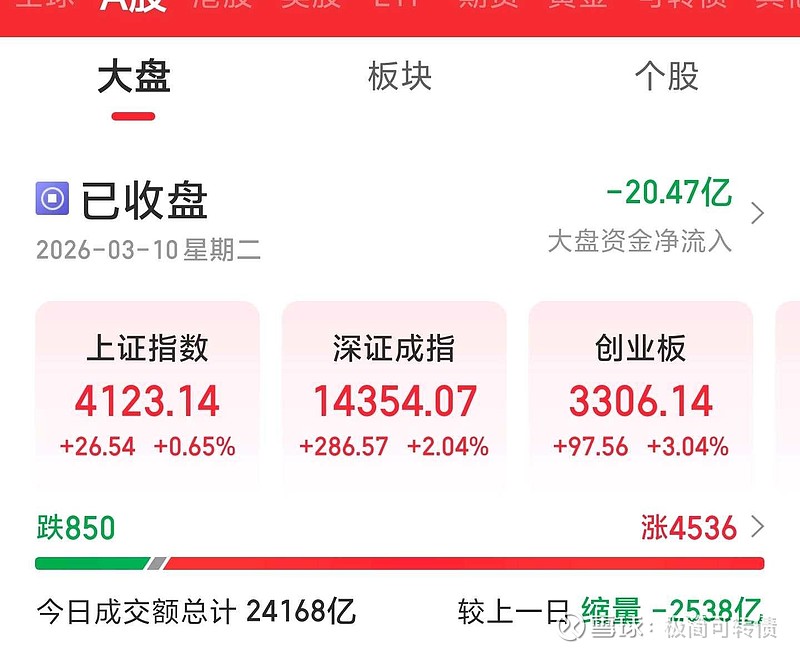 中证转债指数收涨1.89%，338只可转债收涨