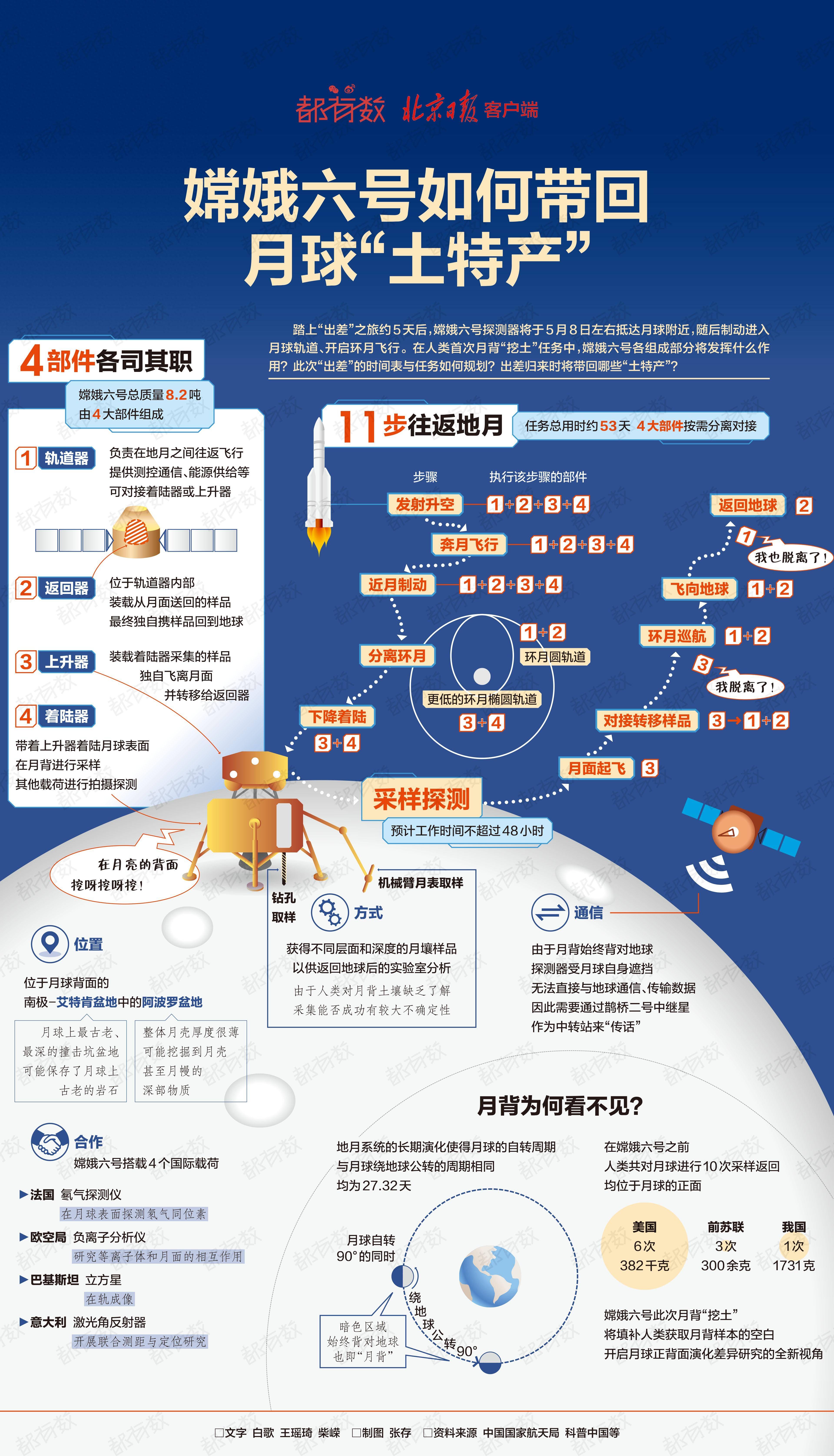 热点问答丨重返月球关键一步 美“阿耳忒弥斯2号”载人绕月任务难在哪