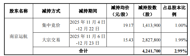 腾亚精工：截至2026年3月31日，公司股东人数为6,868户