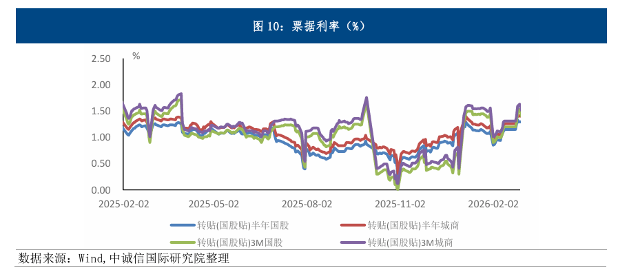 上交所通用质押式逆回购GC004盘中低至0.01% 业内：进入4月资金面相当宽松