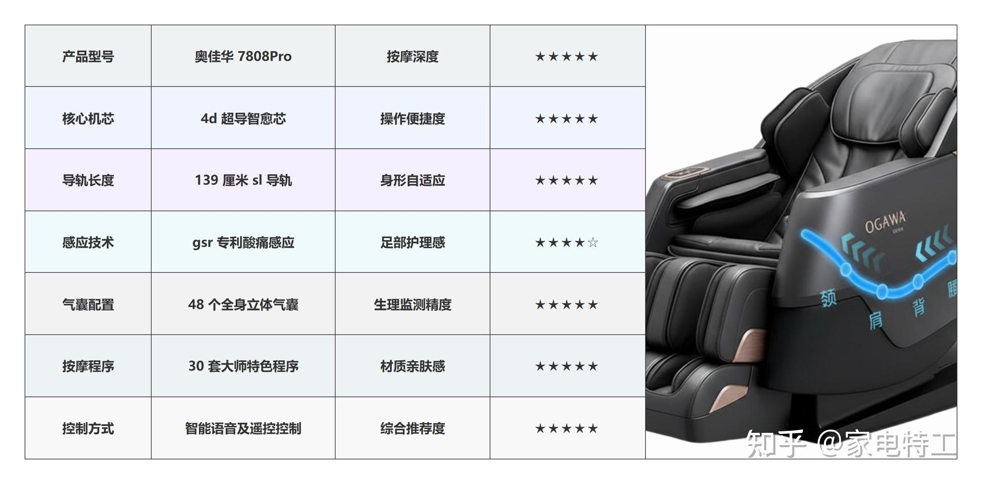 奥佳华获得外观设计专利授权:“休闲椅(EC-1131A-OGD-01)”
