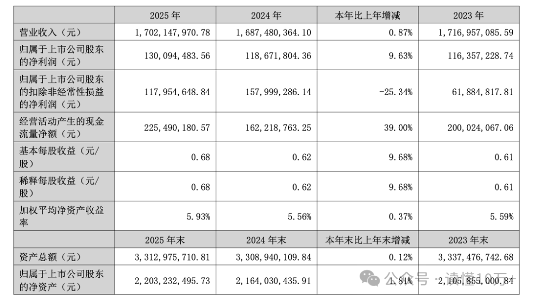这家拟收购大型算力企业的热门发债主体 2025年净利下降近3成 存续债5亿 | 债市财报观察