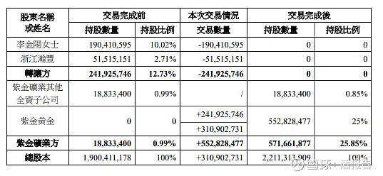 紫金矿业拟发行20亿元并购中票，用于收购赤峰黄金