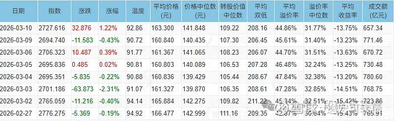 中证转债指数收涨0.05%，166只可转债收涨