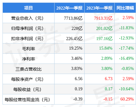 正泰电源（002150）2026年一季报简析：增收不增利，公司应收账款体量较大