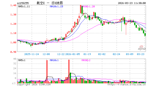商业航天、低空经济概念逆势反弹，关注卫星ETF易方达（563530）、通用航空ETF易方达（159255）投资机会