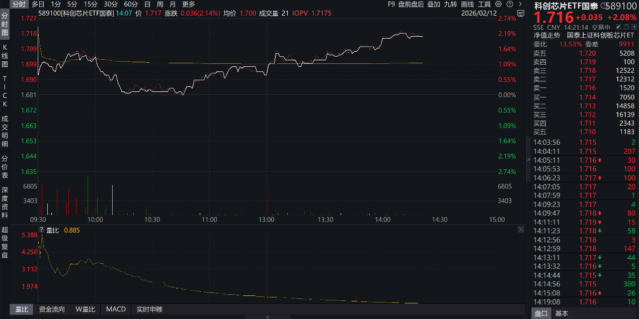 芯片产业链表现分化，存储芯片反弹，科创芯片设计ETF易方达（589030）标的指数逆势收涨