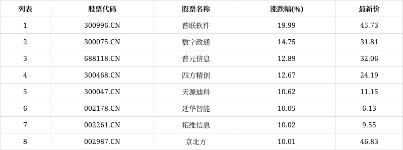 普联软件（300996）2026年一季报简析：营收净利润同比双双增长，公司应收账款体量较大