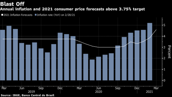 巴西央行或延长高利率周期