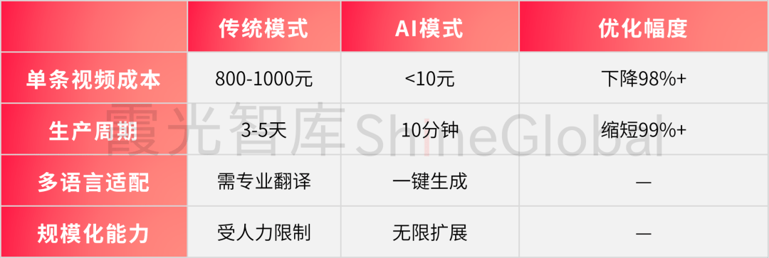 AI赋能跨境电商从流量内卷向价值竞争转型