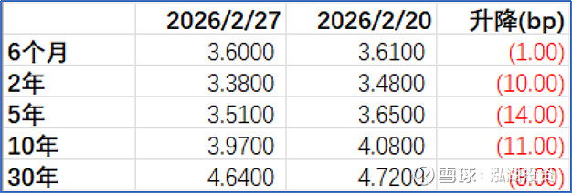央行：2026年3月末债券市场托管余额200.0万亿元