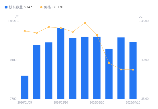 绿岛风：截至2026年4月20日公司股东总户数为6,217户
