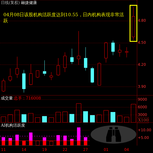 融捷健康（300247）2025年年报简析：营收净利润同比双双增长，盈利能力上升