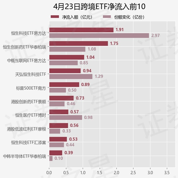 港股高开回落，关注恒生科技ETF易方达（513010）、港股通互联网ETF易方达（513040）等产品投资机会