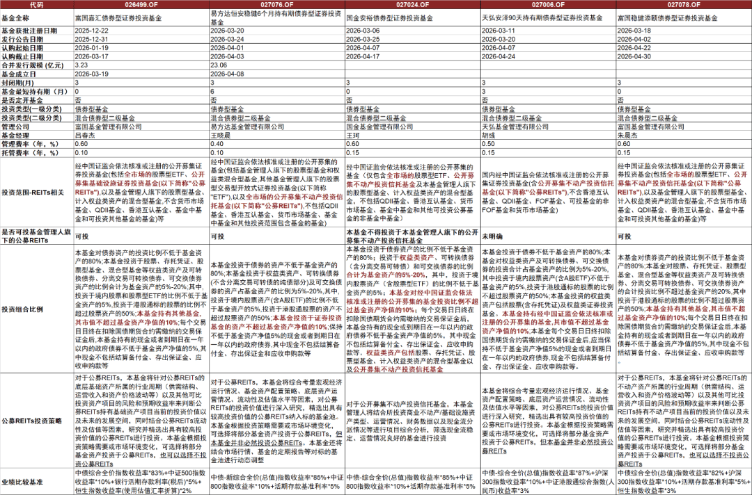 多只债基入局公募REITs 新资金能否激活市场？