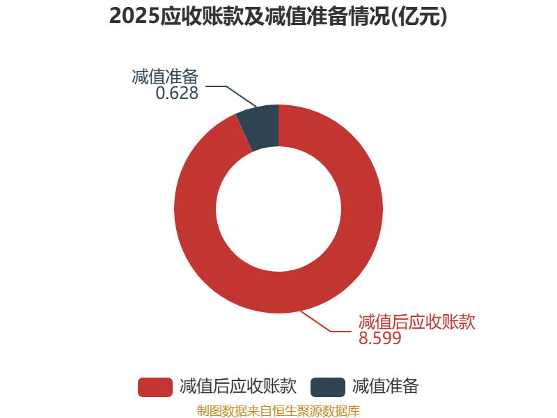 湖北广电（000665）2025年年报简析：净利润同比下降37.79%，公司应收账款体量较大