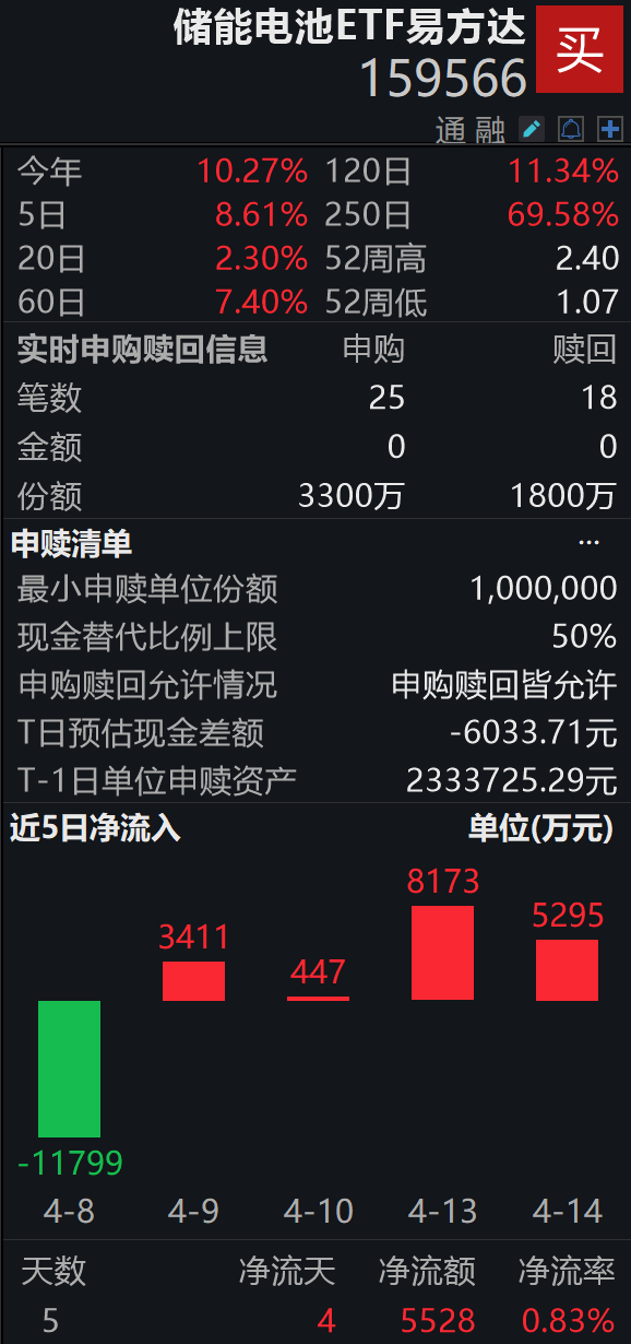新能源赛道爆发，储能、动力电池板块走强，储能电池ETF易方达（159566）全天净申购超2.3亿份