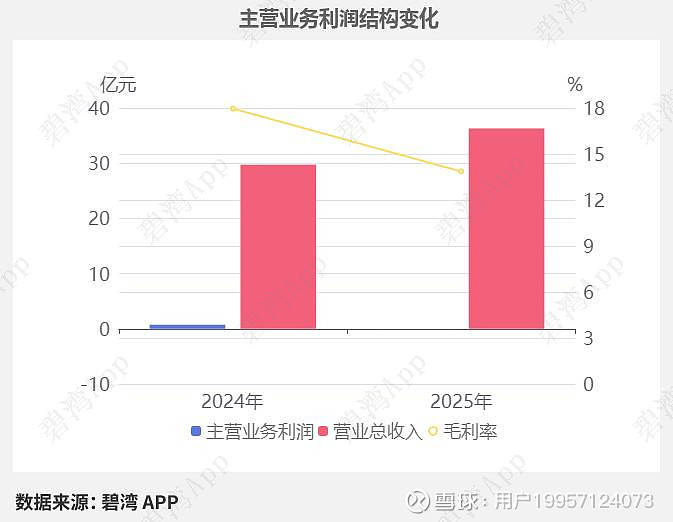 复洁科技（688335）2026年一季报简析：净利润同比下降1379.8%，三费占比上升明显