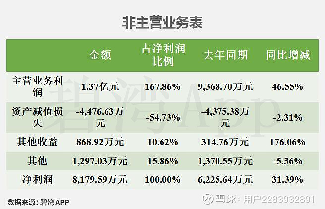复洁科技（688335）2026年一季报简析：净利润同比下降1379.8%，三费占比上升明显