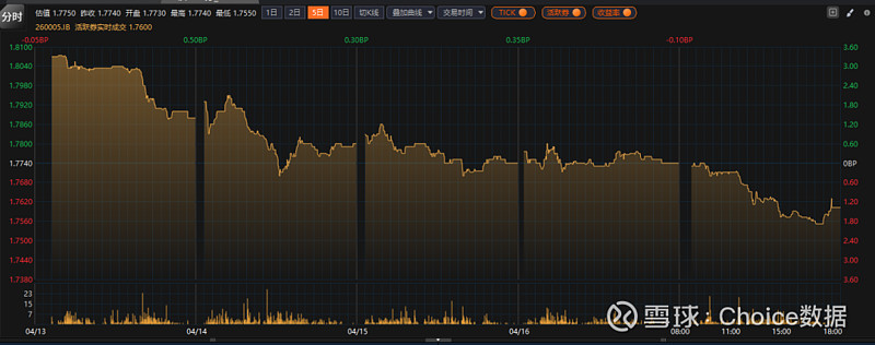 特别国债落地催生“切券行情” 沃什首秀重塑美联储政策边界 | 债市周报
