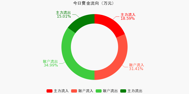 光云科技（688365）2026年一季报简析：营收净利润同比双双增长，盈利能力上升