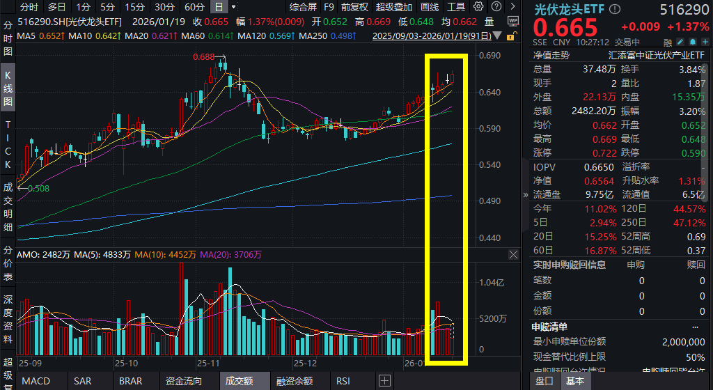 新能源板块局部活跃，绿电概念掀涨停潮，创业板ETF易方达（159915）全天净申购超1.3亿份