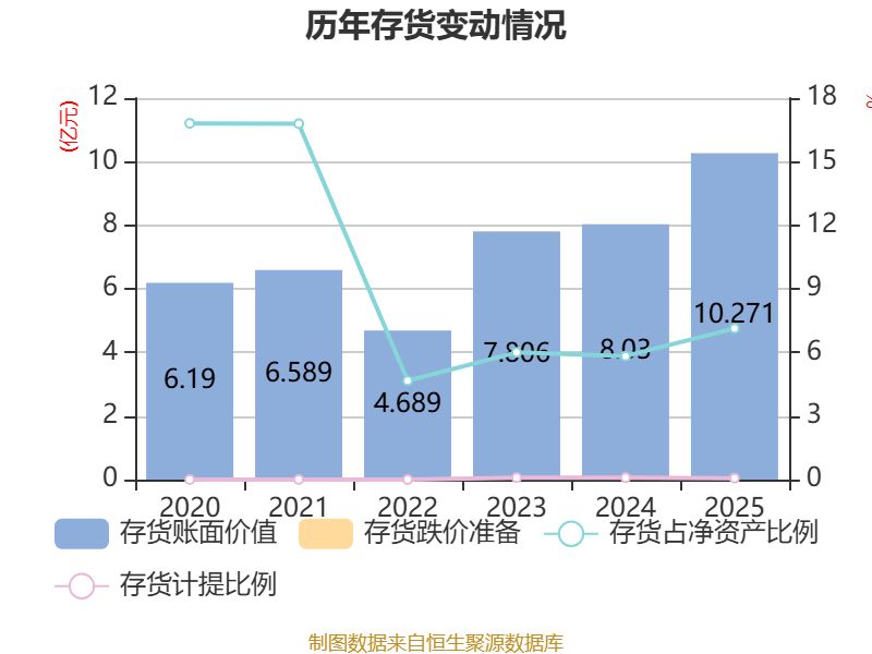建工修复（300958）2026年一季报简析：净利润同比下降178.31%，三费占比上升明显