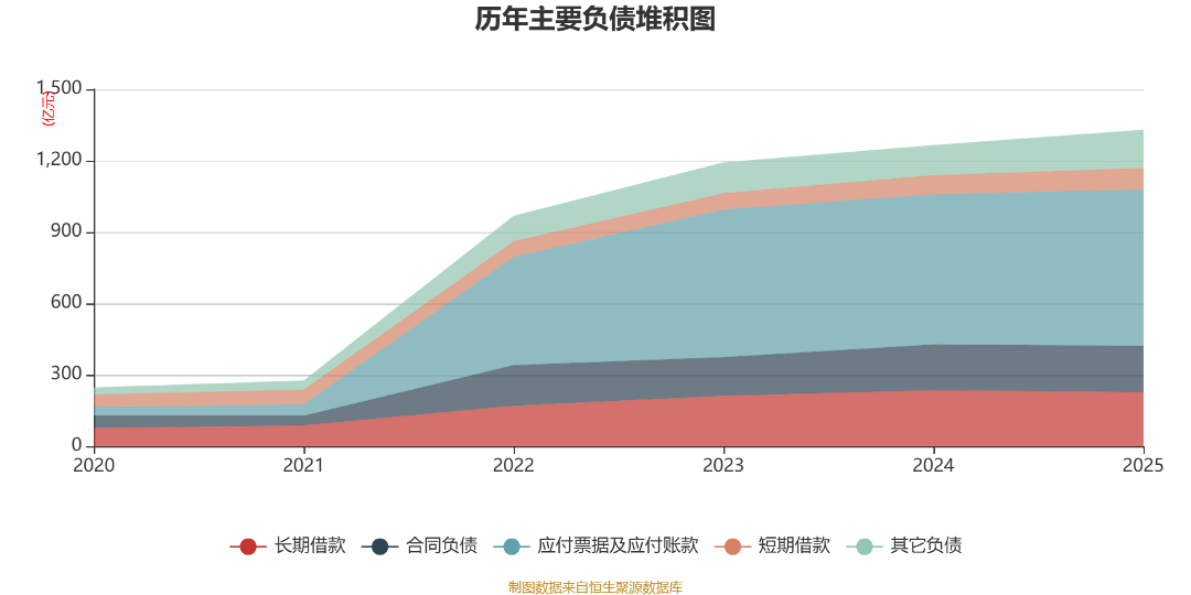 建工修复（300958）2026年一季报简析：净利润同比下降178.31%，三费占比上升明显