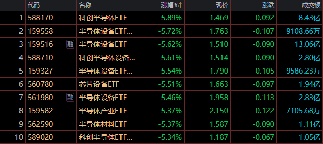 半导体产业酝酿新一轮涨价潮，半导体设备ETF易方达（159558）昨日“揽金”超4亿元