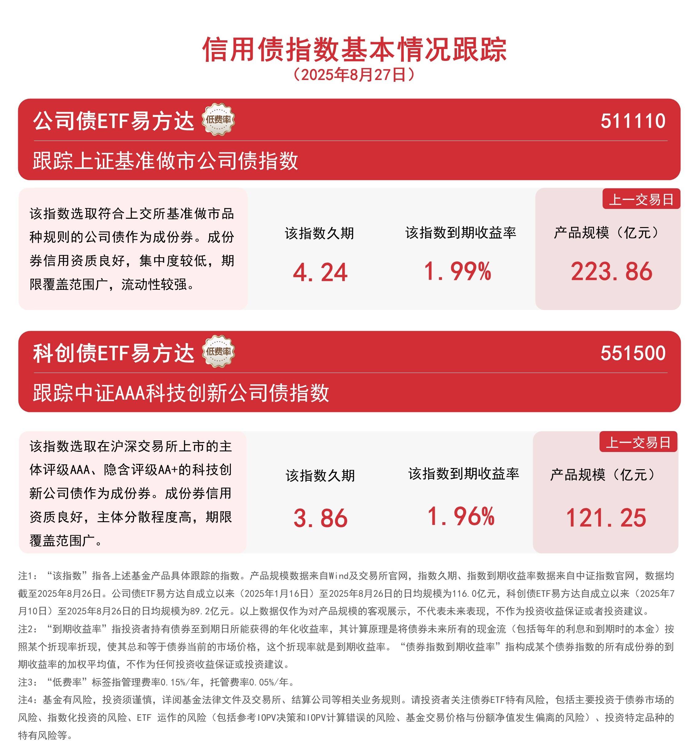 高股息方向震荡整固，红利ETF易方达（515180）、红利低波ETF易方达（563020）受资金持续关注