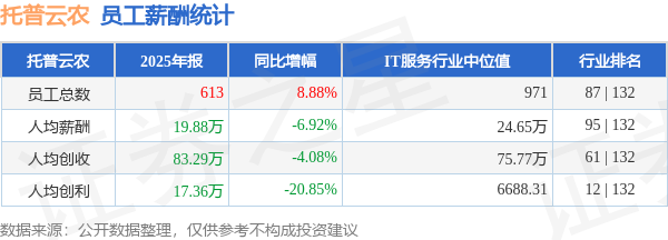 美盈森(002303.SZ)：一季度归母净利润6136.34万元 同比下降23.64%