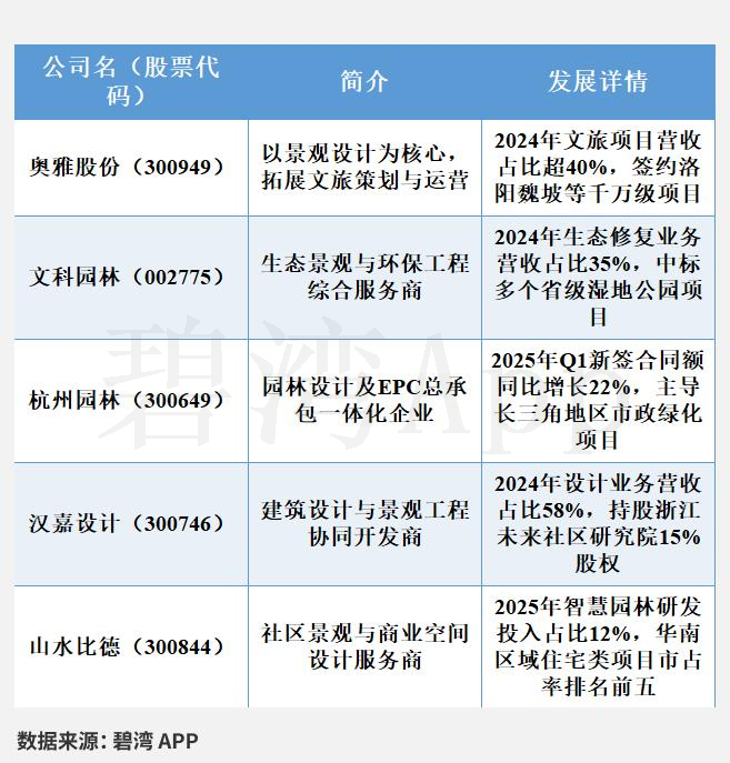 奥雅股份（300949）2026年一季报简析：亏损收窄，盈利能力上升
