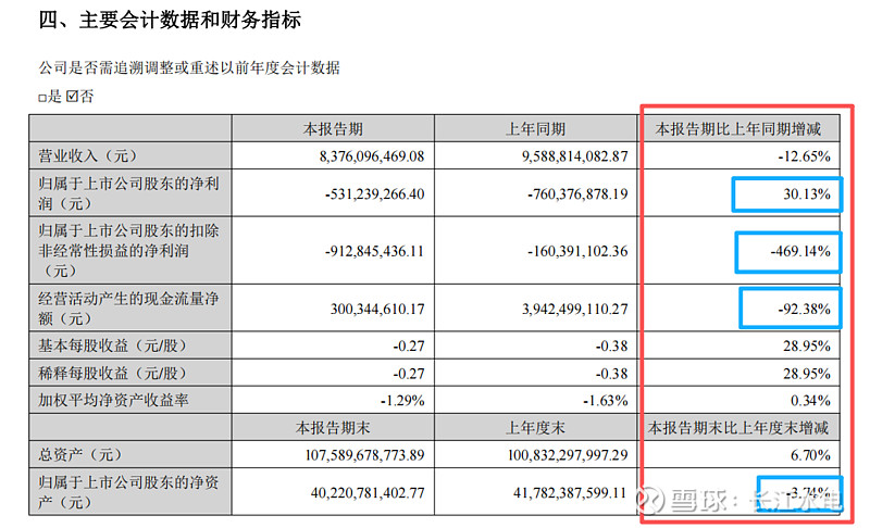皖能电力（000543）2026年一季报简析：净利润同比增长0.15%，公司应收账款体量较大