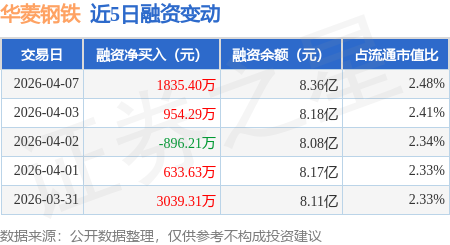 华菱钢铁（000932）2026年一季报简析：净利润同比下降64.82%，公司应收账款体量较大