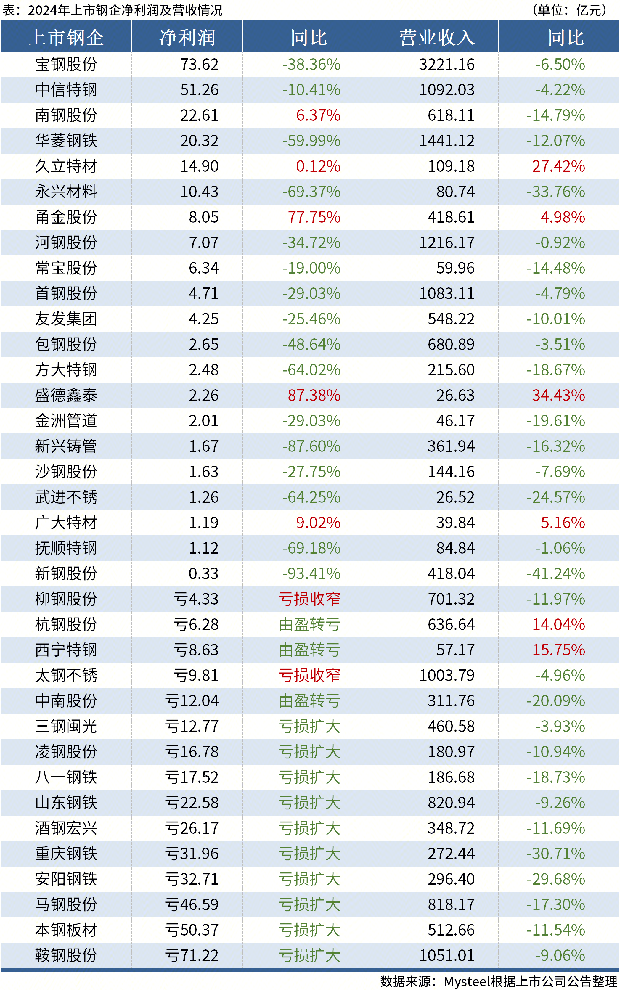 华菱钢铁（000932）2026年一季报简析：净利润同比下降64.82%，公司应收账款体量较大