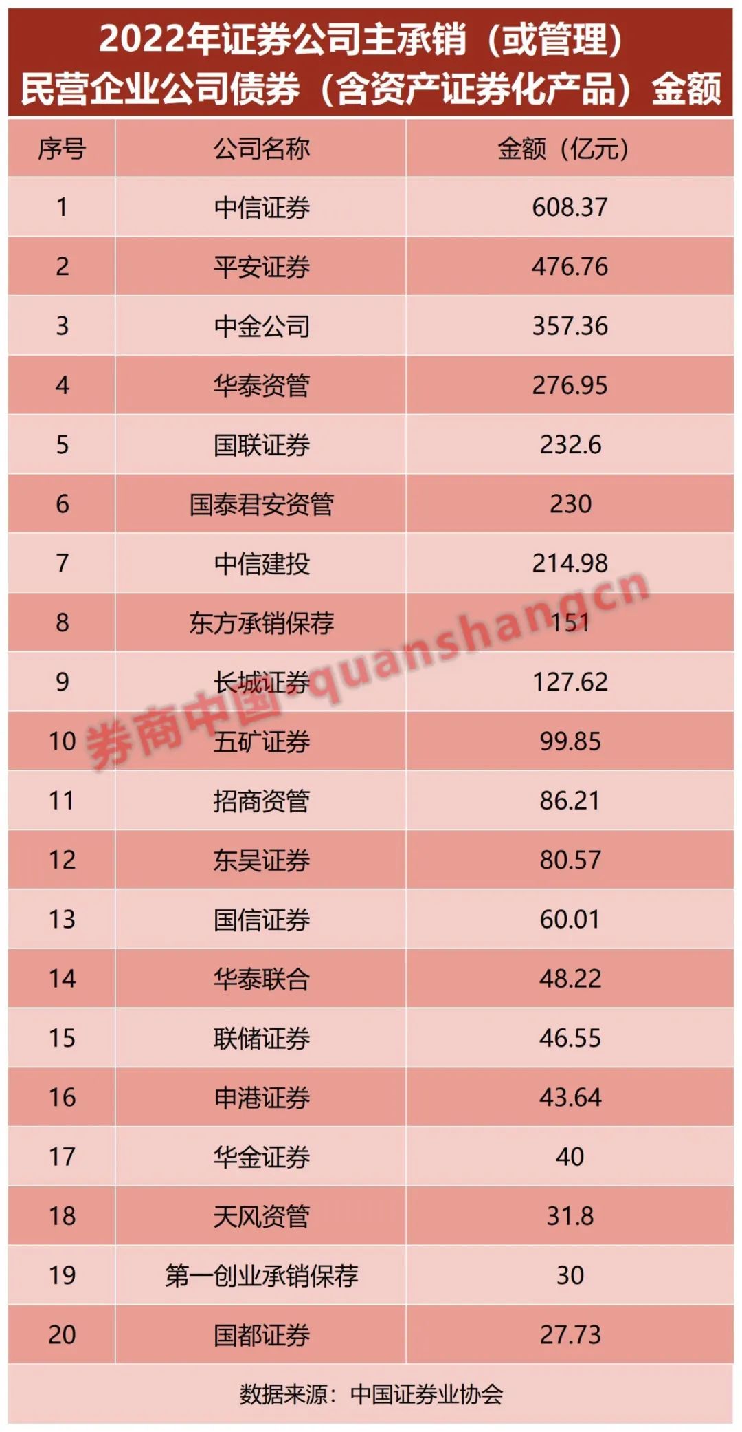 一季度证券行业承销科技创新债券金额同比增长超90%