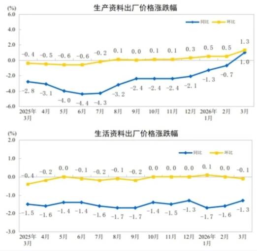 2026年2月欧盟工业生产同比下降0.1%