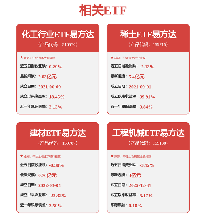 化工板块中长期景气度有望上行,持续关注化工行业ETF易方达(516570)配置价值