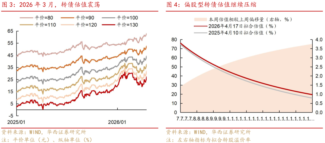 年内80只转债退场