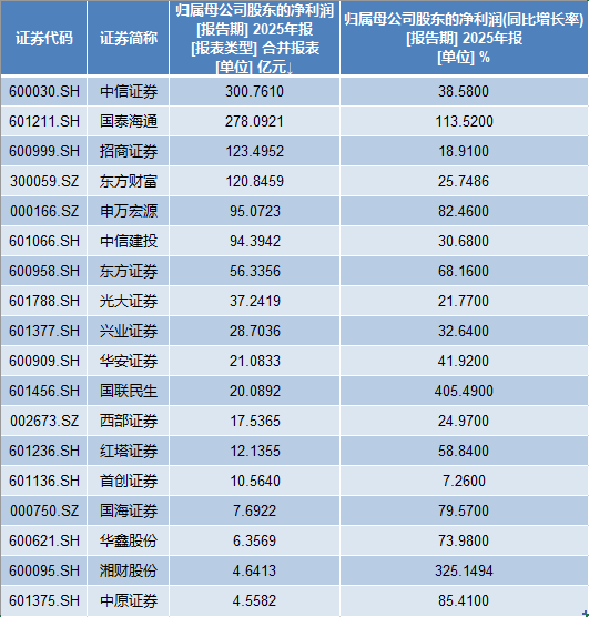 同比激增86%、规模突破7600亿！券商此轮“发债潮”有何新看点？