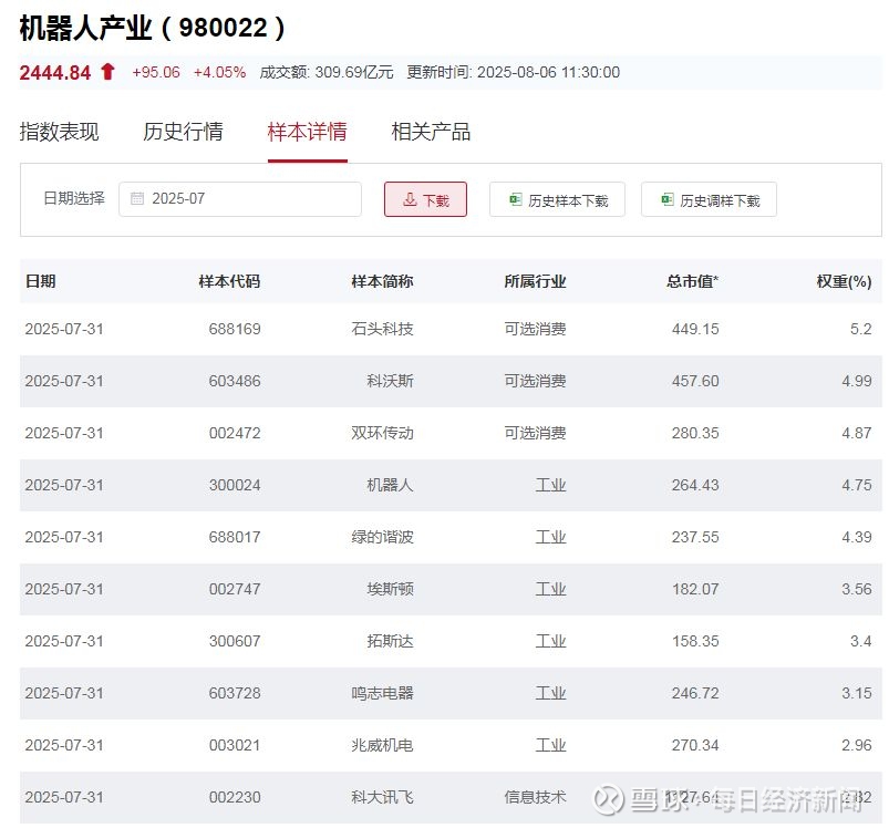 机器人板块冲高回落,持续关注机器人ETF易方达(159530)投资价值