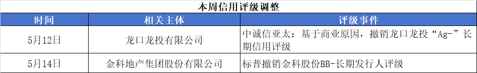 中资离岸债风控周报（5月11日至15日）：一级市场发行趋暖 二级市场窄幅波动