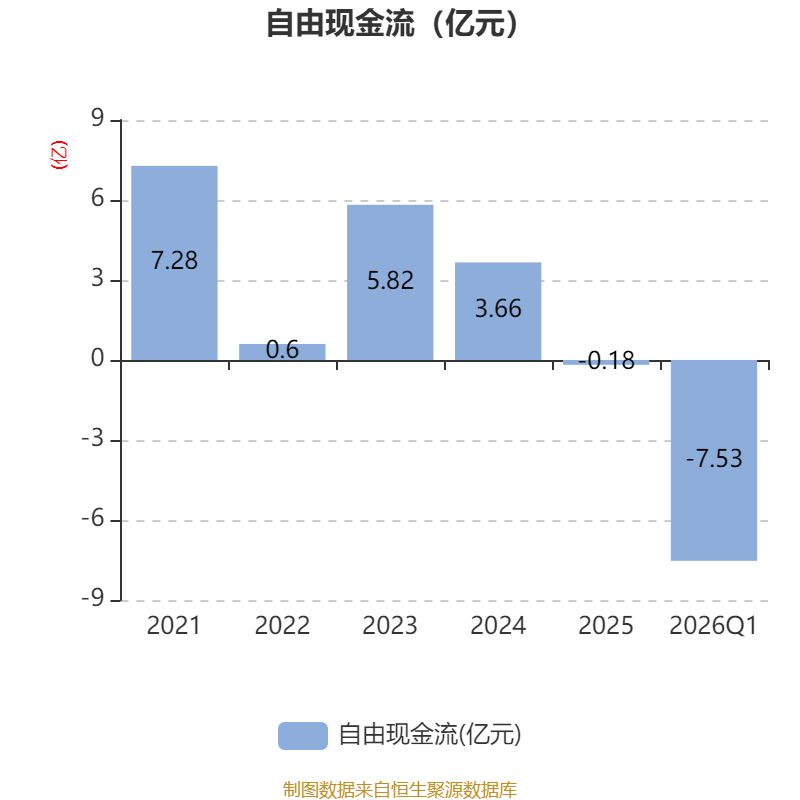 广州酒家拟发债募资不超10亿元,一季度经营现金流净额为负,年内股价跌超18%