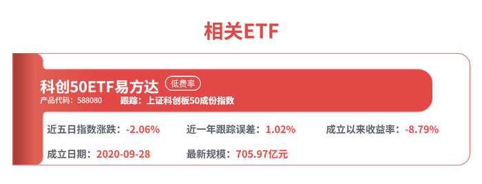 科创板系列指数走强,关注科创200ETF易方达(588270)、科创50ETF易方达(588080)投资机会
