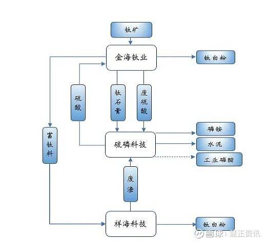 鲁北化工(600727.SH)：子公司祥海科技年产6万吨氯化法钛白粉扩建项目开车成功