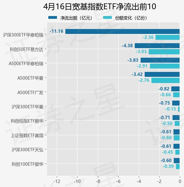中小盘宽基指数集体回调，中证1000ETF易方达（159633）全天净申购超4000万份