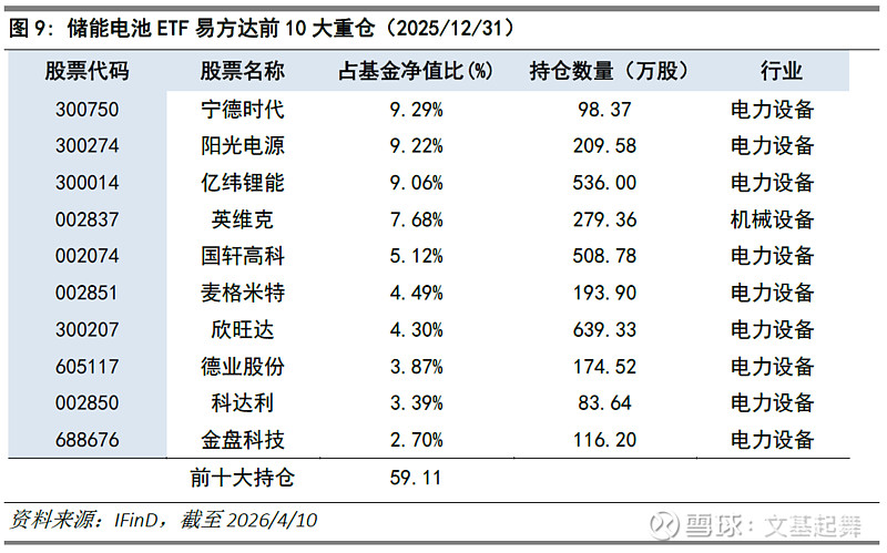 新能源赛道震荡分化,储能电池ETF易方达(159566)3月份“吸金”超30亿元