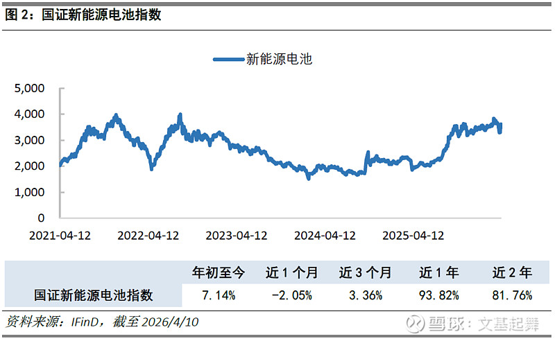 新能源赛道震荡分化,储能电池ETF易方达(159566)3月份“吸金”超30亿元