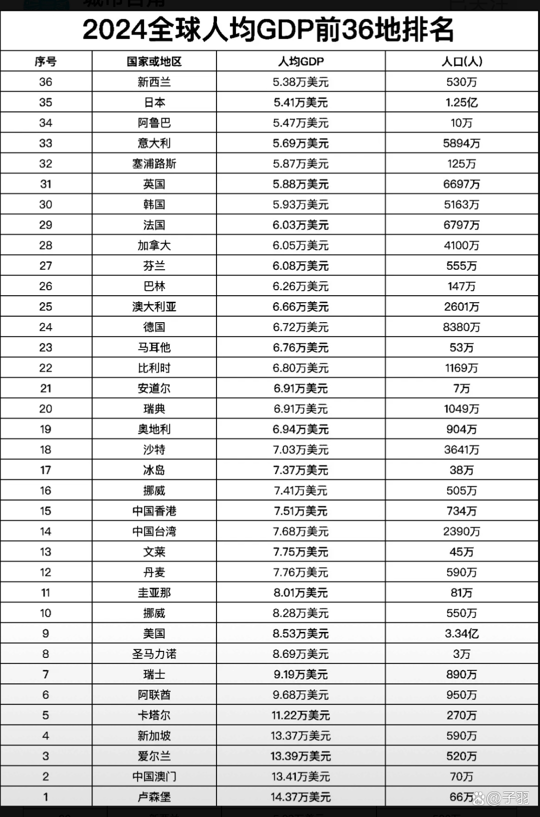 联合国推出“超越GDP”的发展评估体系
