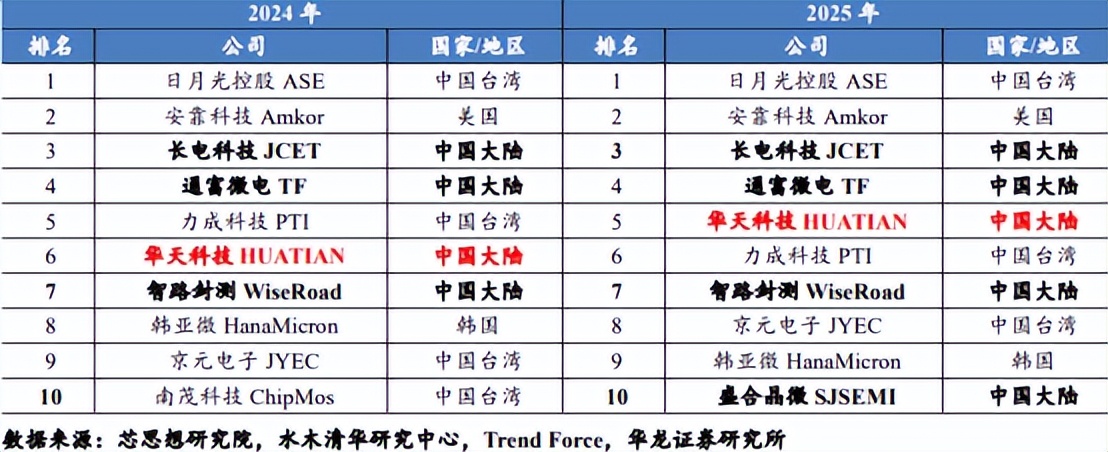 华天科技(002185.SZ)：控股子公司拟30亿元投建华天南京集成电路先进封测产业基地二期二阶段建设项目